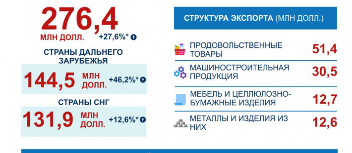 За 11 месяцев из Пензенской области экспортировано товаров на 276 миллионов долларов За 11 месяцев из Пензенской области экспортировано товаров на 276 миллионов долларов