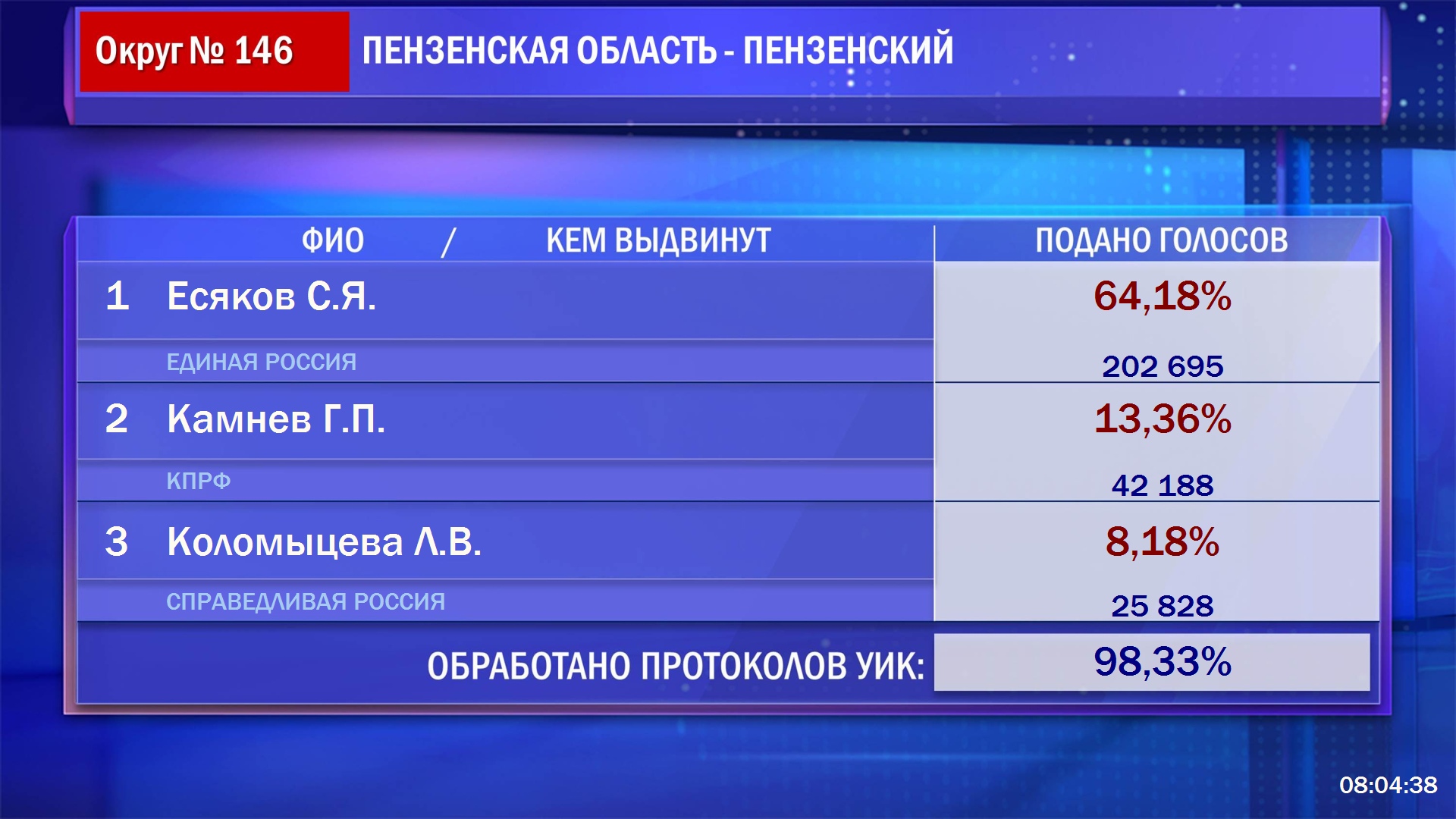 Результаты выборов Ненецкий автономный округ. Выборы 2016 202 округ. Кто первый лидирующие в выборах.
