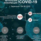 Обновленные сведения по коронавирусу в Заречном Пензенской области